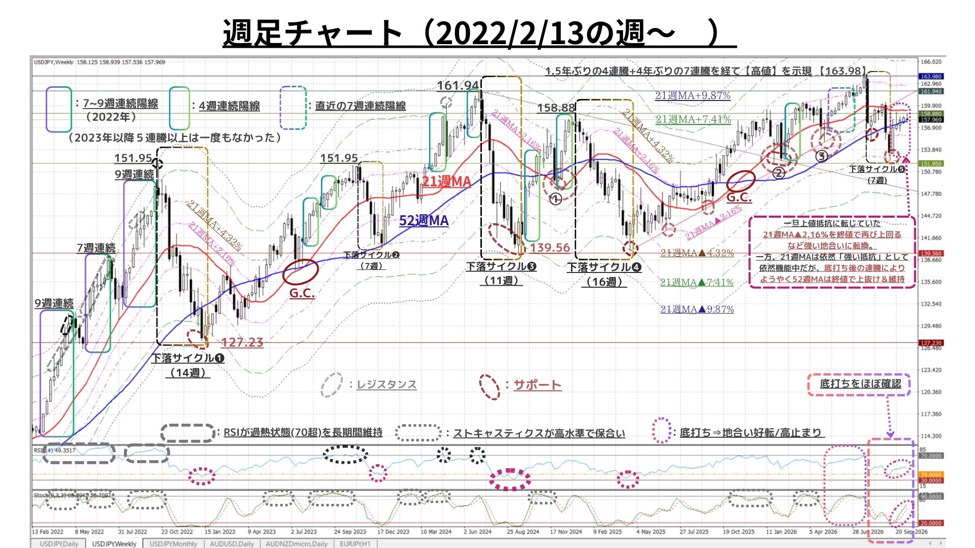 Weekly Report (10/19) USDの上昇モメンタムに収束の兆候が台頭。上下両方向の圧力が再び拮抗し方向感出づらい 5 週足チャート