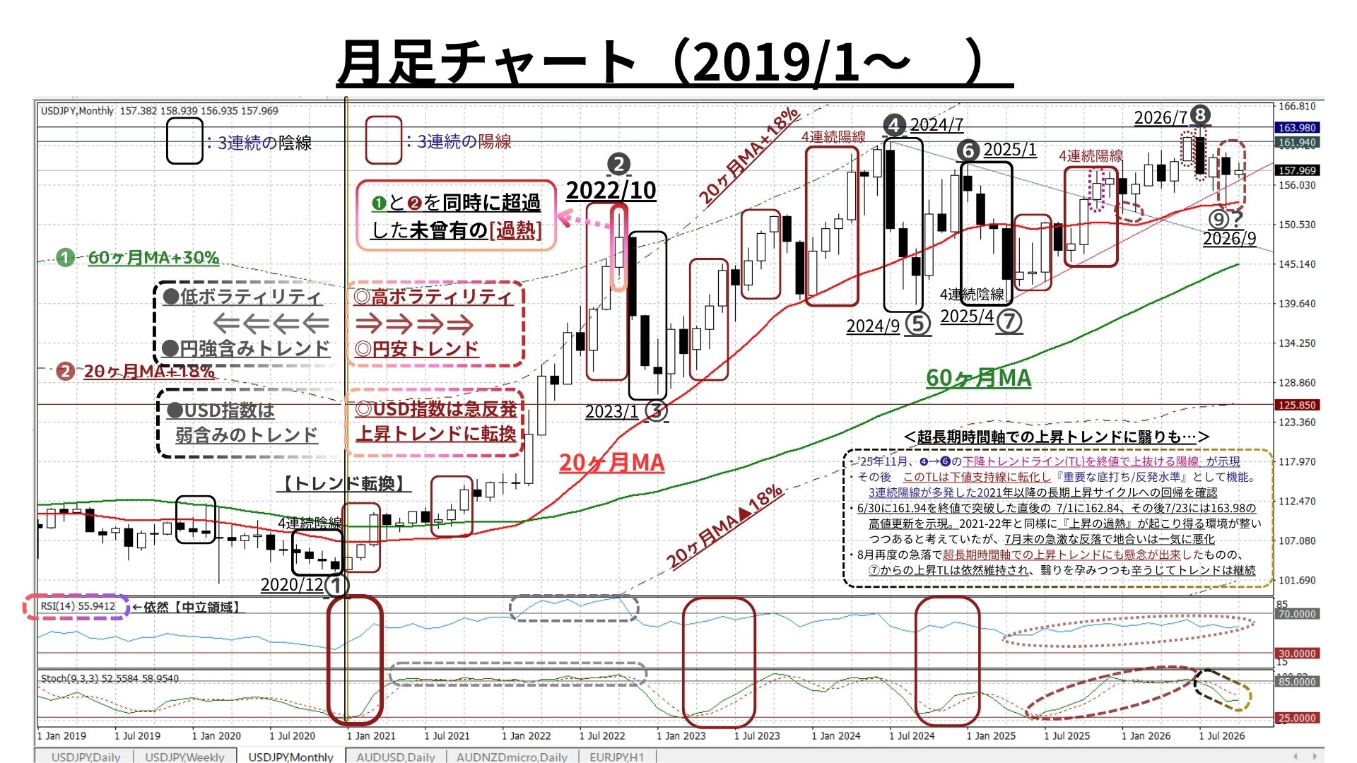Weekly Report (10/19) USDの上昇モメンタムに収束の兆候が台頭。上下両方向の圧力が再び拮抗し方向感出づらい 6 月足チャート