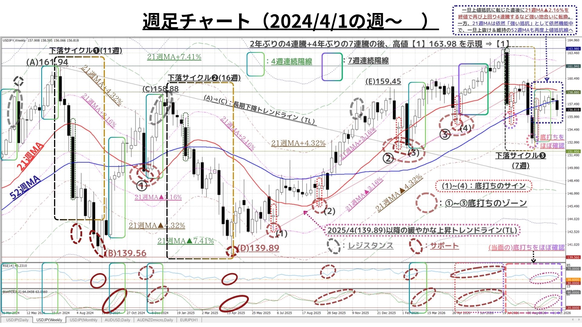 Weekly Report (10/26) 2週連続のリスクオフ展開によりUSD円の上昇モメンタムにピークアウトの兆し 1 weeklyreport 20261026 01 1