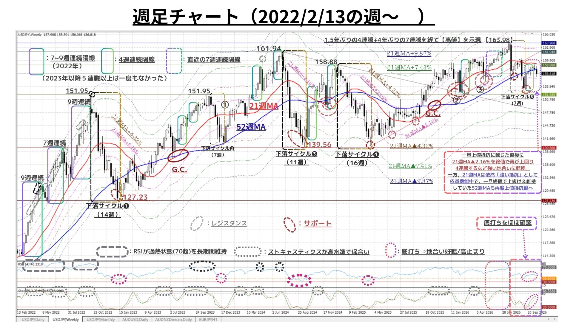 Weekly Report (10/26) 2週連続のリスクオフ展開によりUSD円の上昇モメンタムにピークアウトの兆し 2 週足チャート