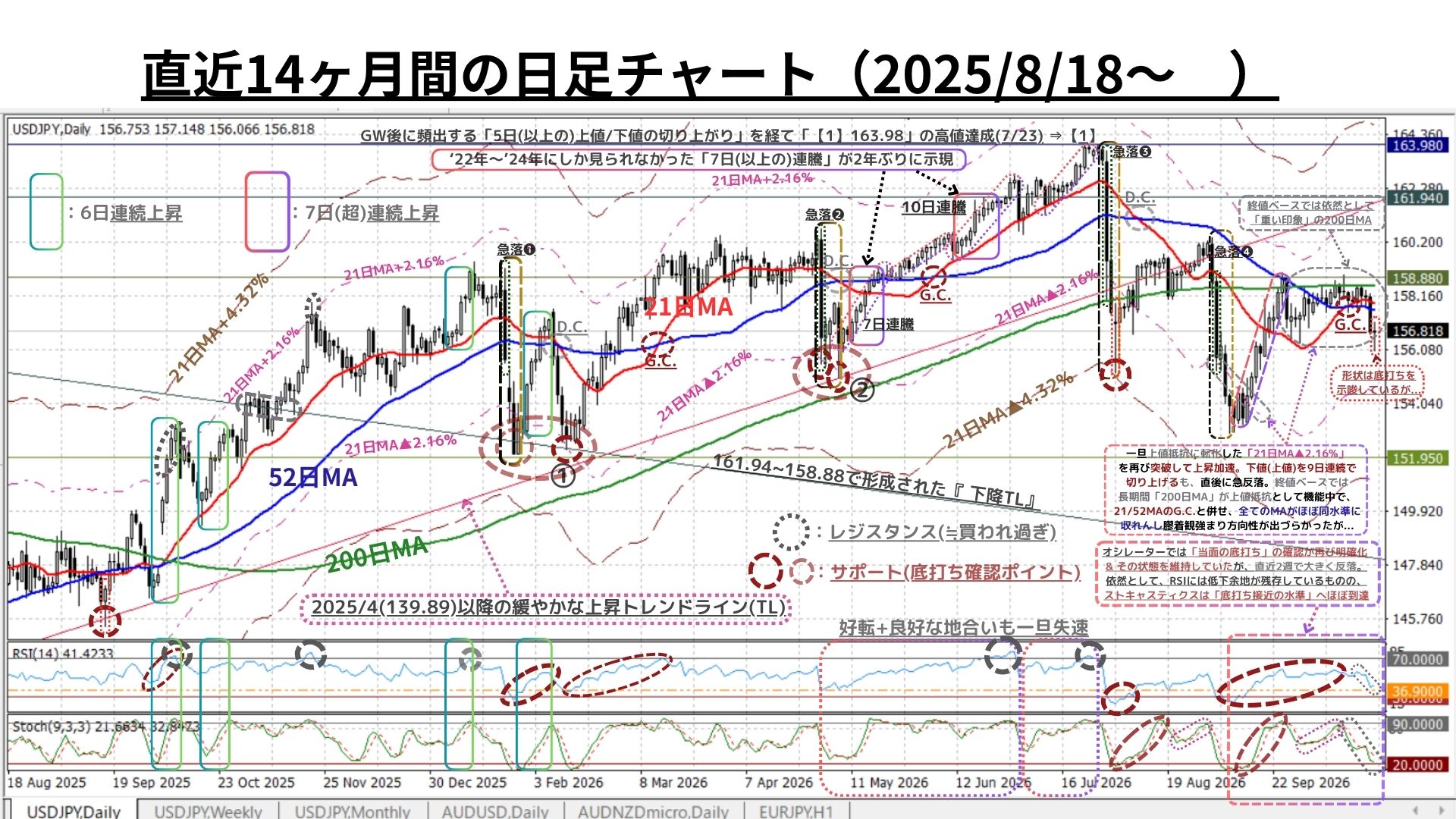 Weekly Report (10/26) 2週連続のリスクオフ展開によりUSD円の上昇モメンタムにピークアウトの兆し 3 週足チャート