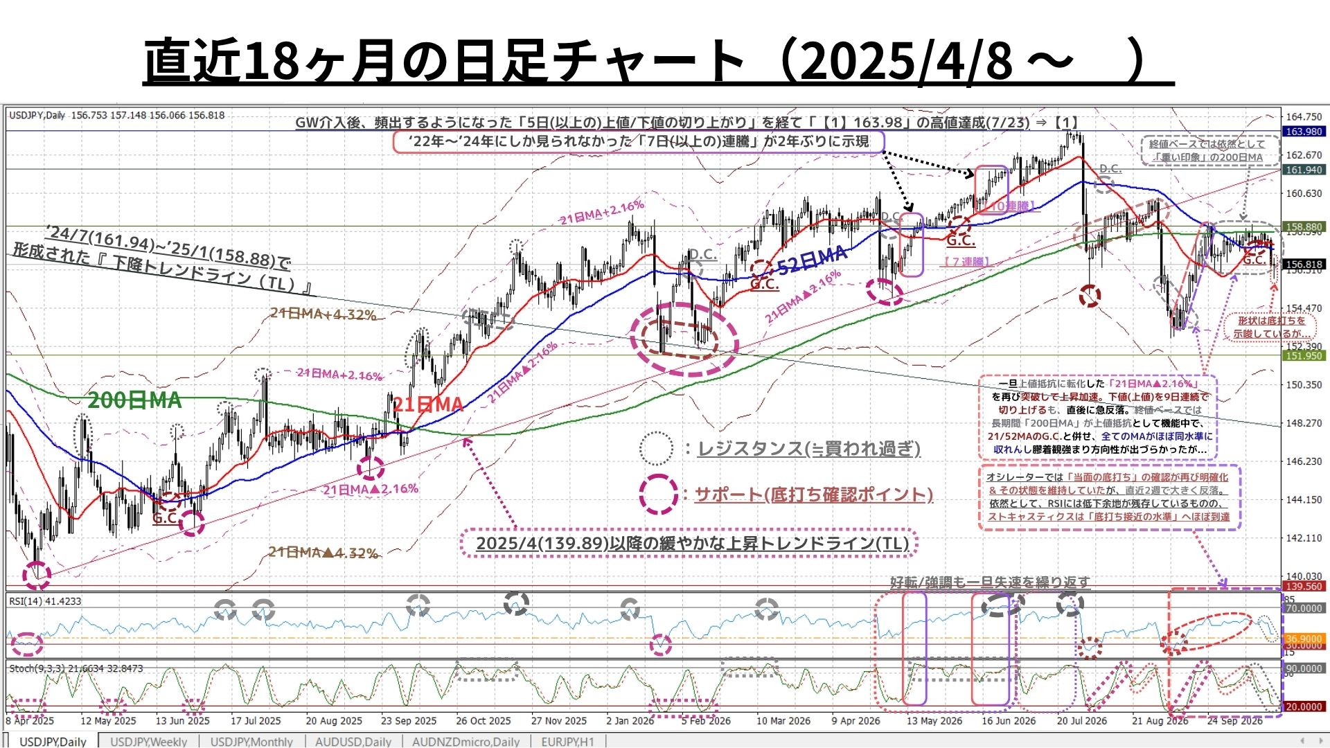 Weekly Report (10/26) 2週連続のリスクオフ展開によりUSD円の上昇モメンタムにピークアウトの兆し 4 日足チャート