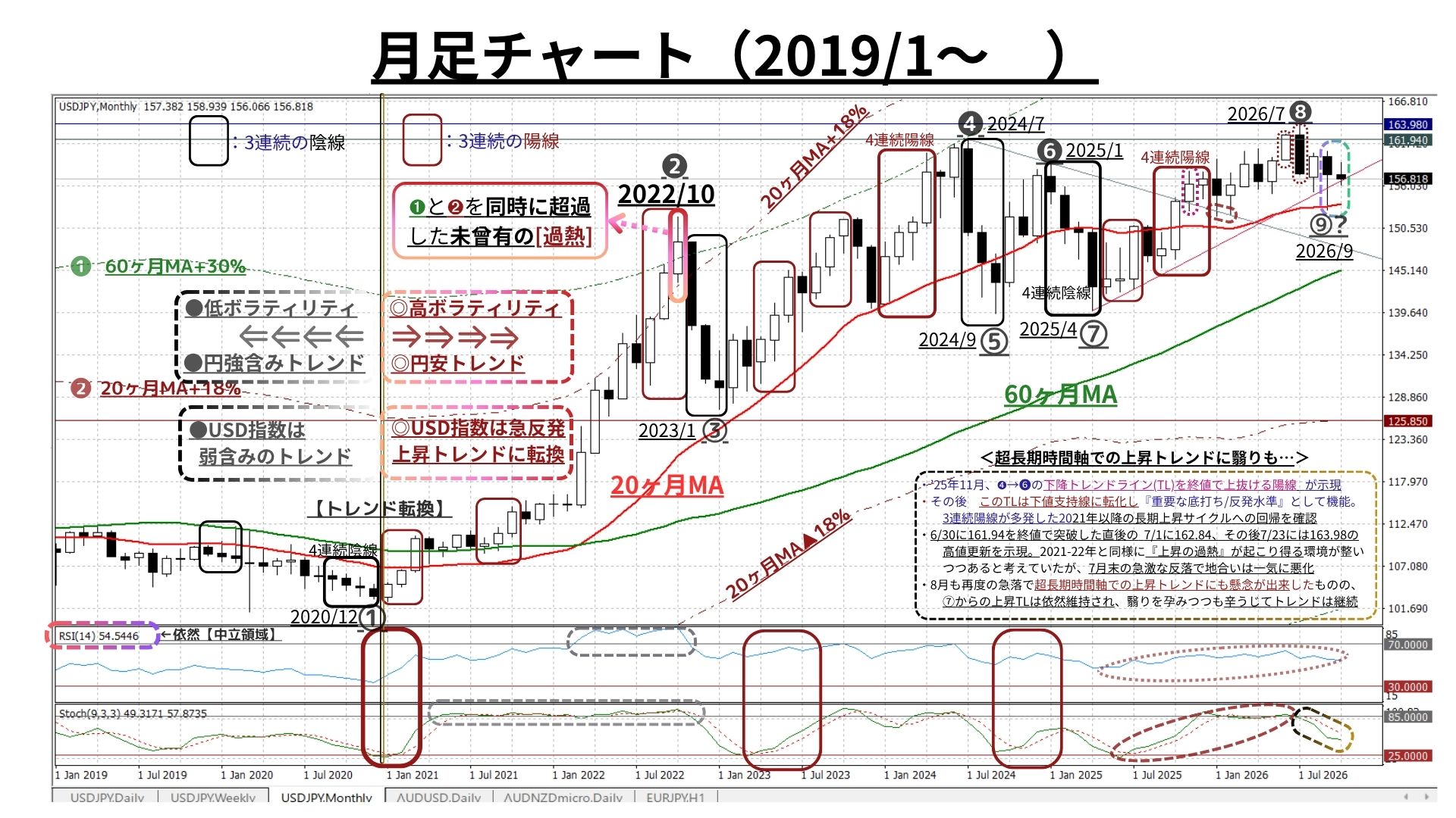 Weekly Report (10/26) 2週連続のリスクオフ展開によりUSD円の上昇モメンタムにピークアウトの兆し 6 月足チャート