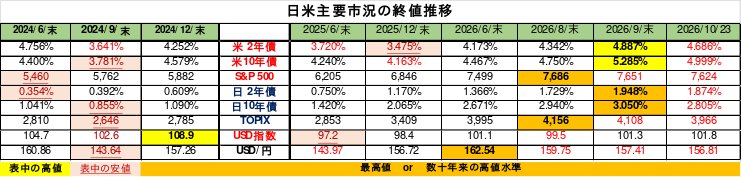 Weekly Report (10/26) 2週連続のリスクオフ展開によりUSD円の上昇モメンタムにピークアウトの兆し 7 weeklyreport 20261026 07 1
